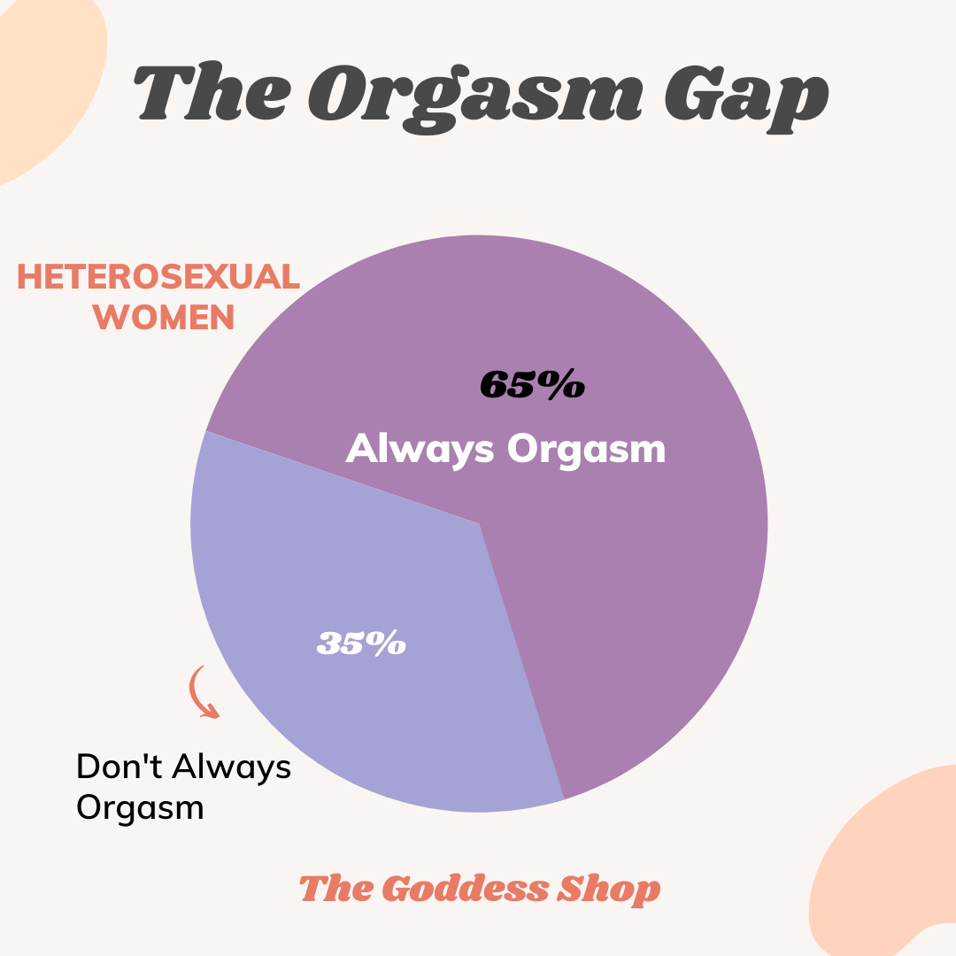 What is the Orgasm Gap? - The Goddess Shop Co